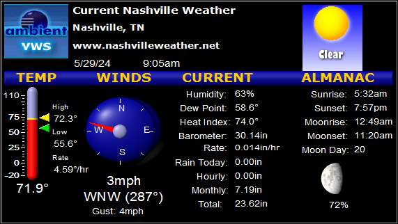 Current Conditions in Nashville